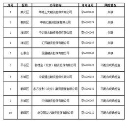 北京10家融資擔保公司存在潛在經營風險，中綠融資擔保等被通報